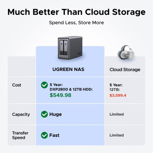 UGREEN NASync DXP2800 | 2-Bay Home Storage NAS - Image 4